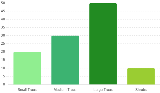 Recommended Planting Distances from Sewer Lines